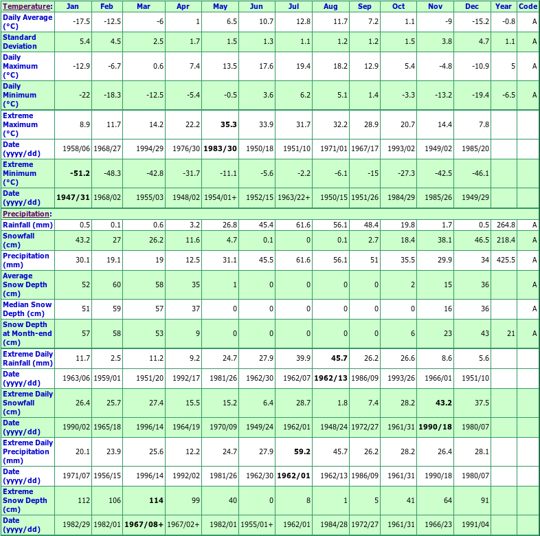 Dease Lake British Columbia Canada Climate Graphs, with Monthly